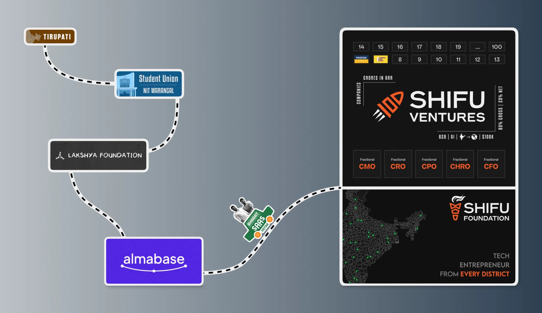 The journey from Tirupati and NIT Warangal through Lakshya Foundation and Almabase to Shifu Ventures and Shifu Foundation.