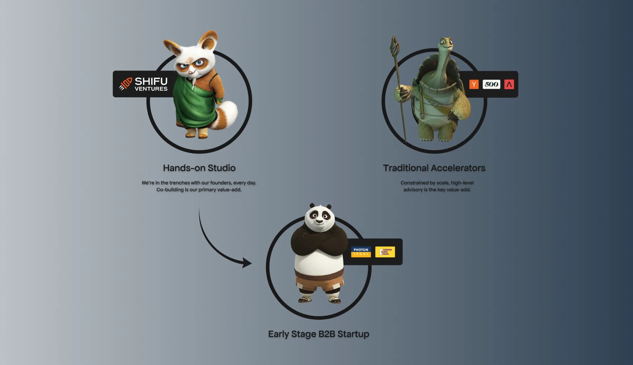 The studio model: a hands-on studio beside a traditional accelerator, and the early-stage B2B startup between them.