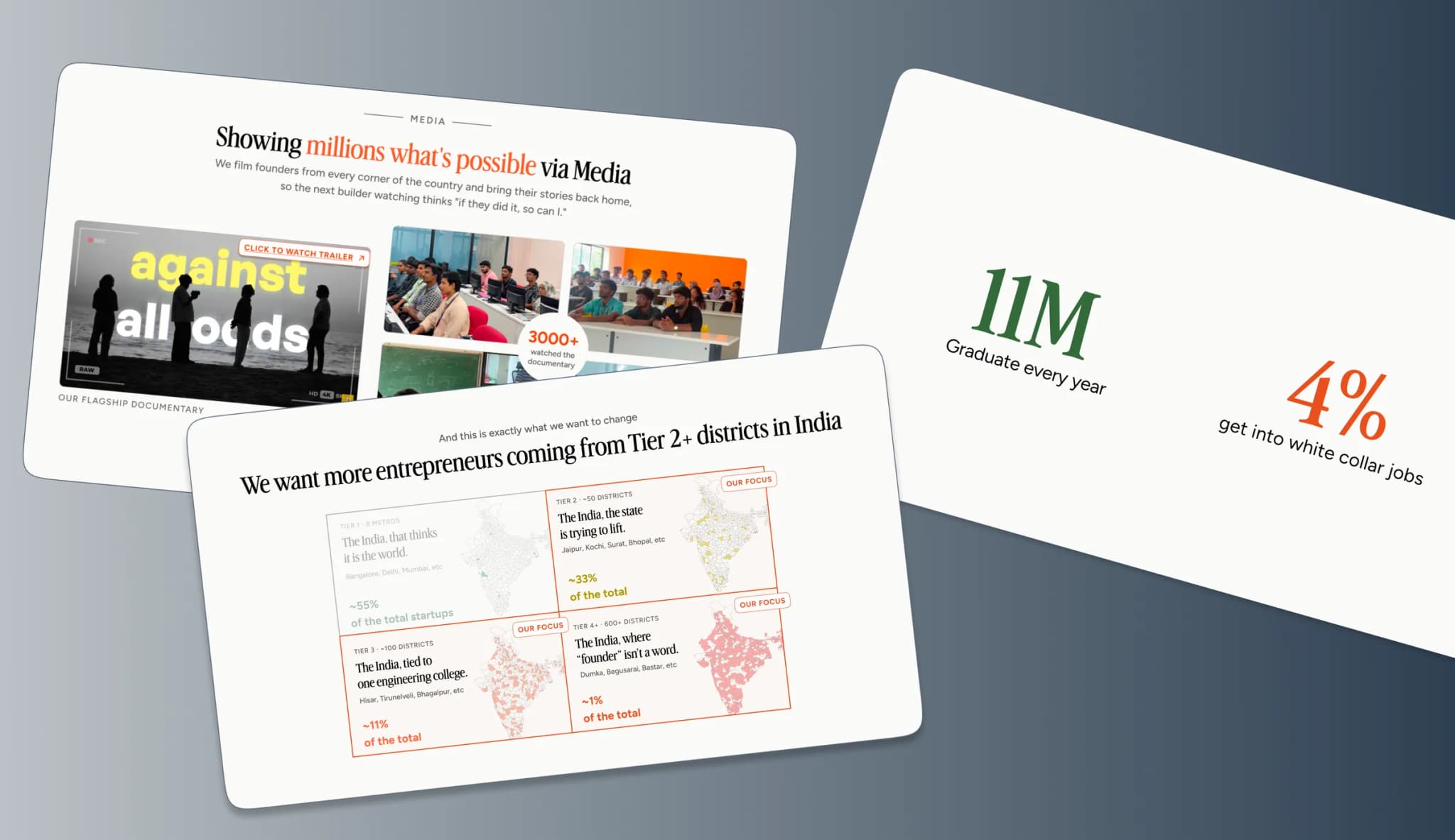 Slides from the Nudge deck: the documentary and media work, the 11M graduates against 4% in white collar jobs, and the tier-wise map of where India's founders come from.