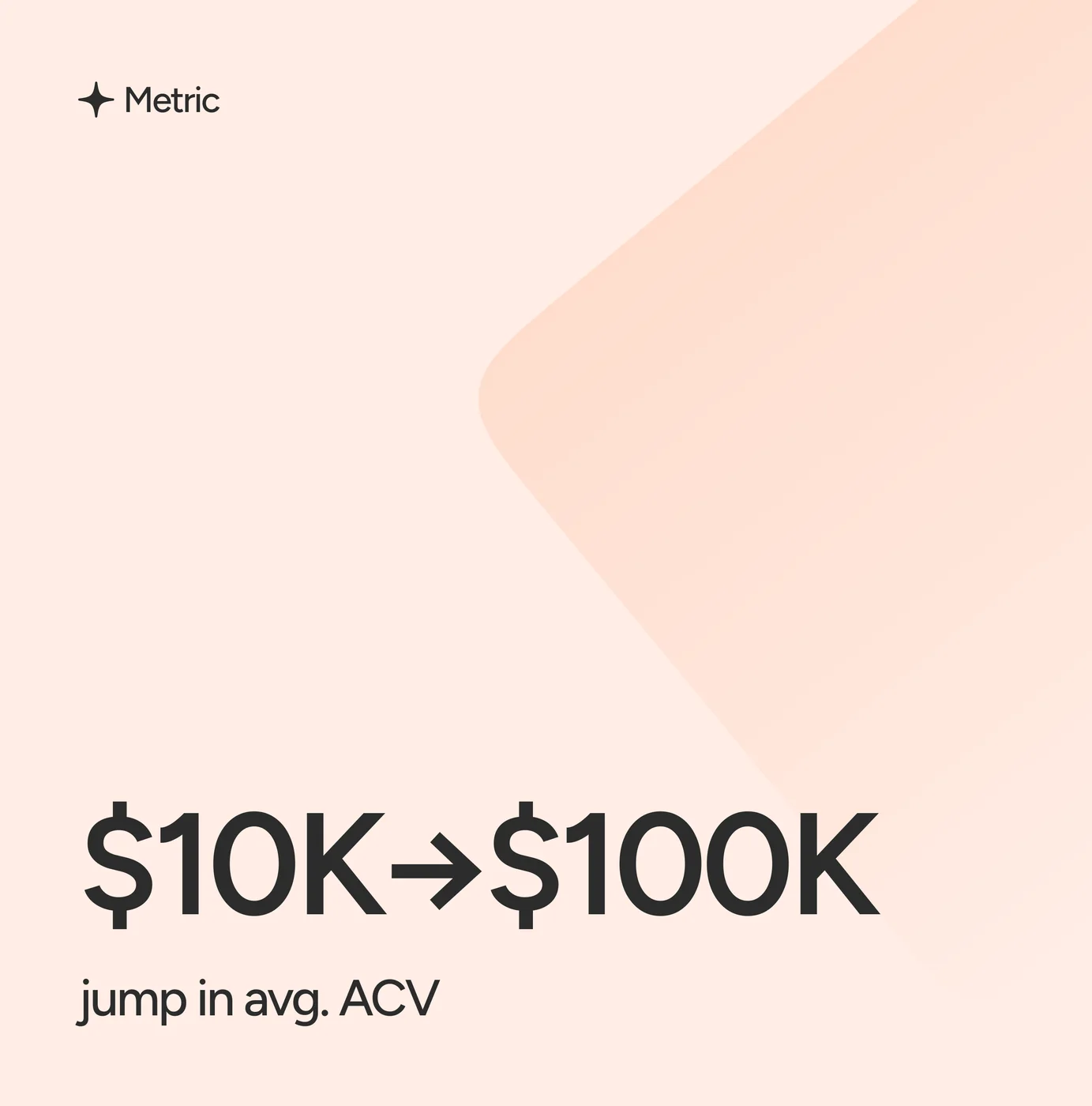 A metric card: average contract value jumping from $10K to $100K.